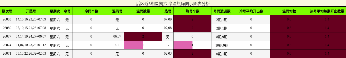 冷温热码分析