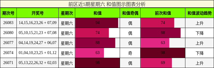 和值分析