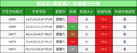 和值分析