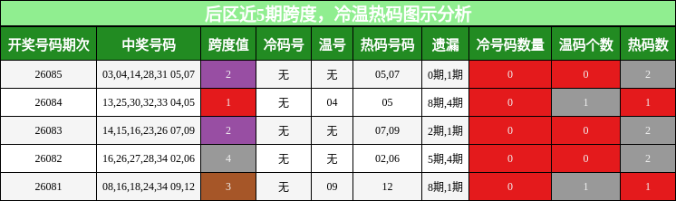 跨度分析，冷温热码分析