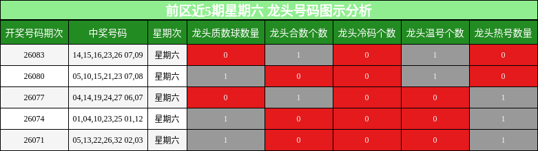 龙头号码分析