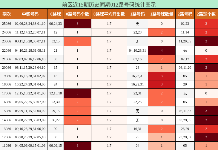 前区近15期历史同期012路号码统计图示