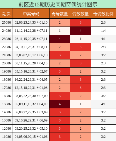 前区近15期历史同期奇偶统计图示