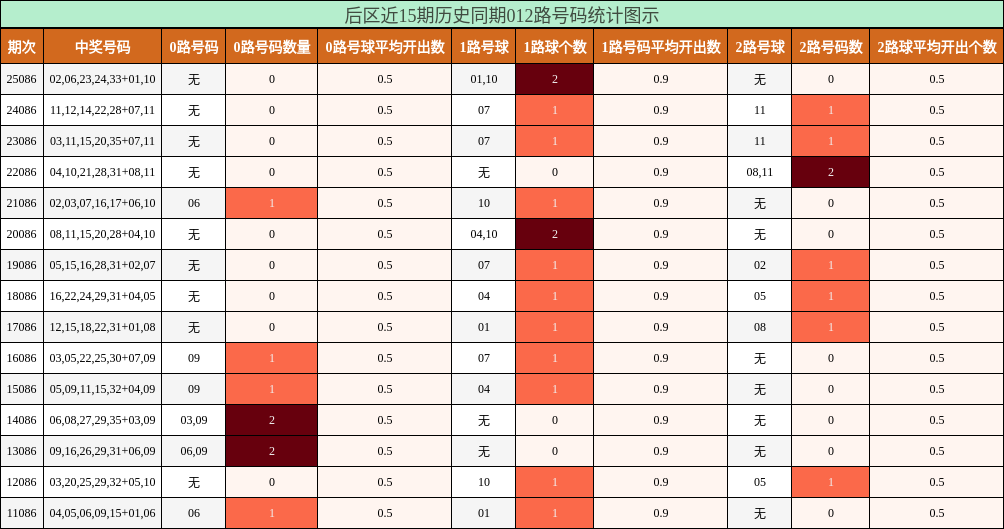 后区近15期历史同期012路号码统计图示