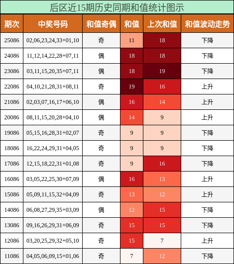 后区近15期历史同期和值统计图示