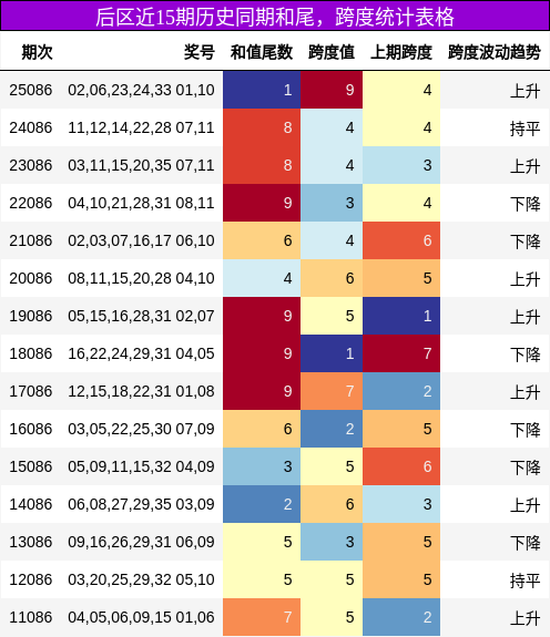 后区近15期历史同期和尾，跨度统计表格