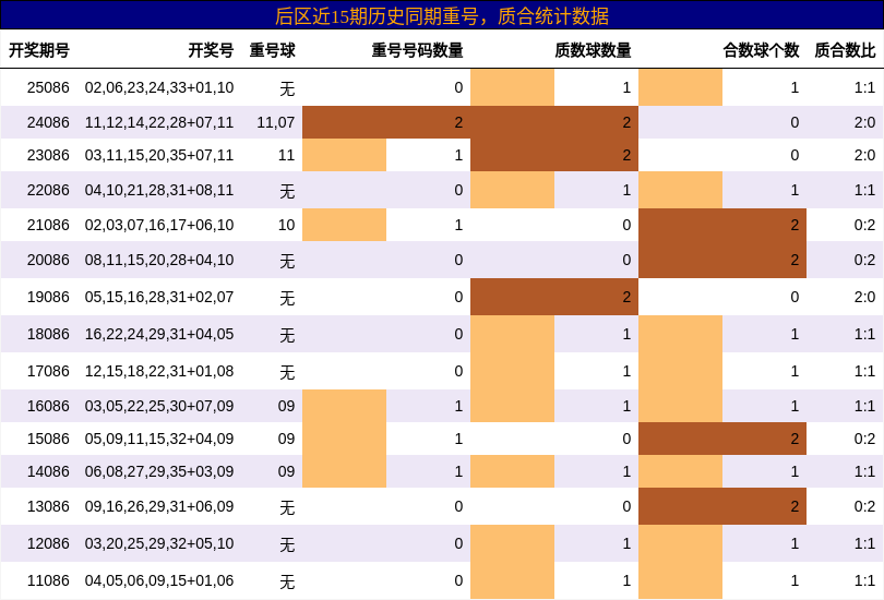 重号分析，质合分析