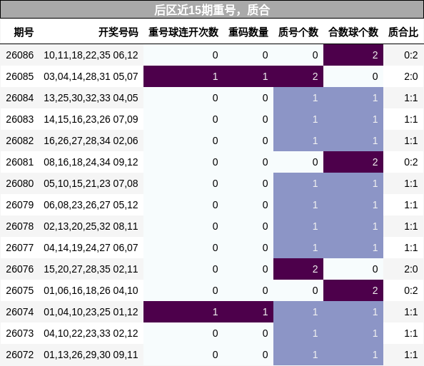 重号分析,质合分析