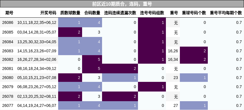质合分析,连码分析,重号分析