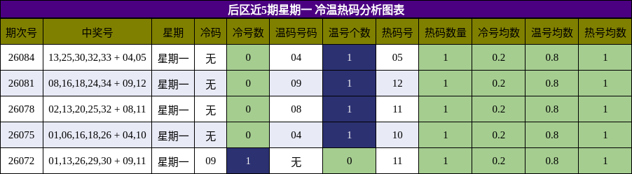 后区近5期星期一 冷温热码分析图表