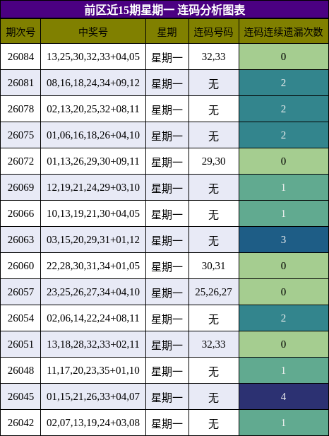 前区近15期星期一 连码分析图表