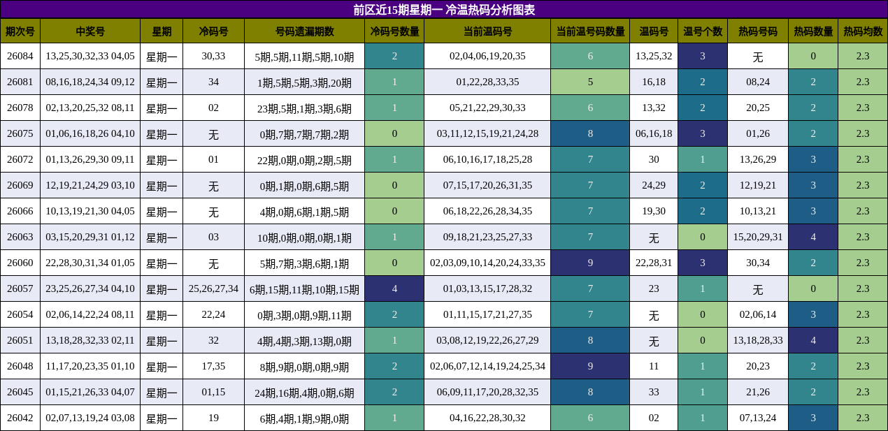 前区近15期星期一 冷温热码分析图表