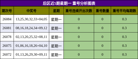 后区近5期星期一 重号分析图表