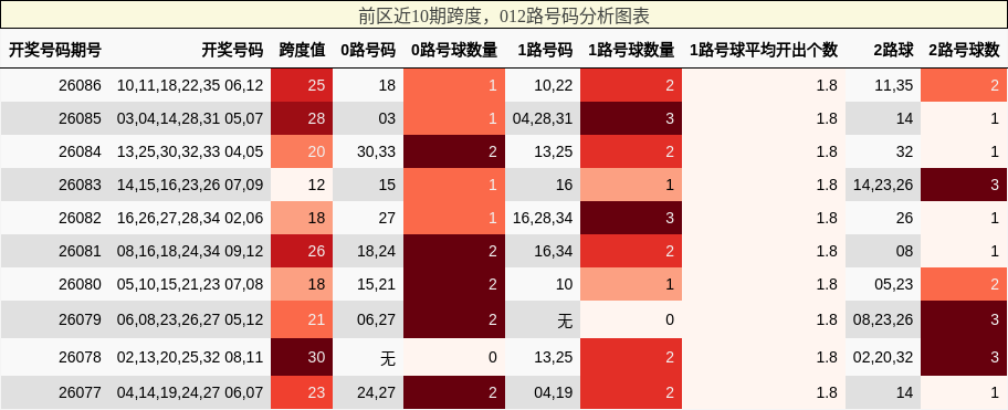 跨度分析,012路号码分析