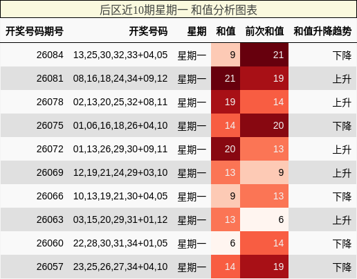 和值分析