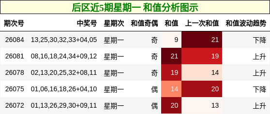 后区近5期星期一 和值分析图示