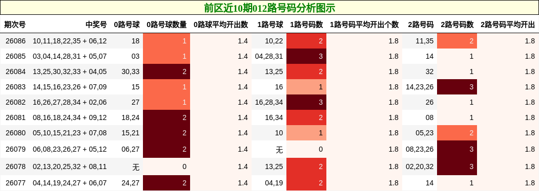 前区近10期012路号码分析图示