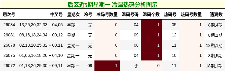 后区近5期星期一 冷温热码分析图示