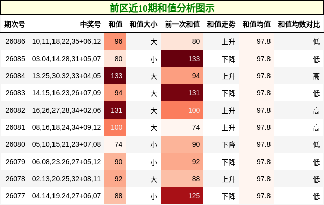 前区近10期和值分析图示