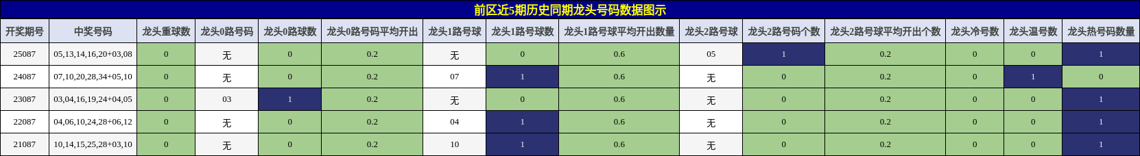 龙头号码分析