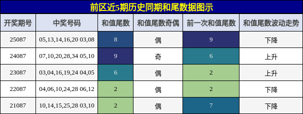 和尾分析