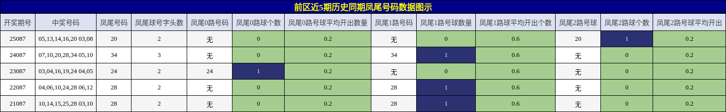 凤尾号码分析
