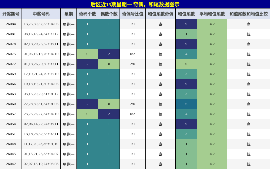 奇偶分析,和尾分析
