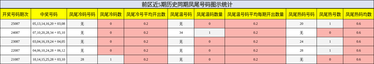 凤尾号码分析