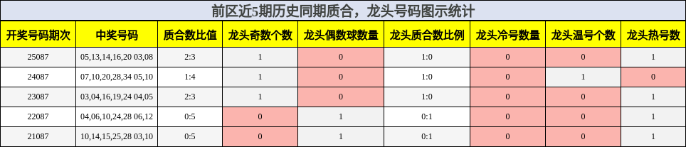 质合分析，龙头号码分析