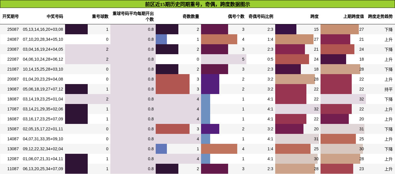 重号分析，奇偶分析，跨度分析