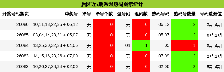 后区近5期冷温热码图示统计