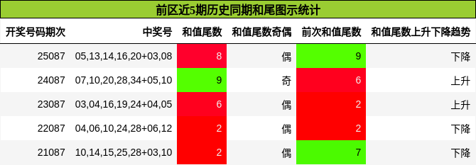 前区近5期历史同期和尾图示统计