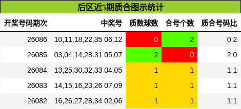 后区近5期质合图示统计