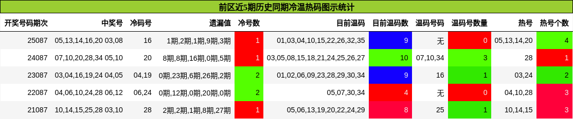 前区近5期历史同期冷温热码图示统计