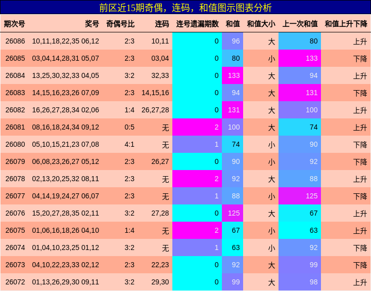 奇偶分析，连码分析，和值分析