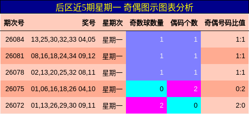 奇偶分析