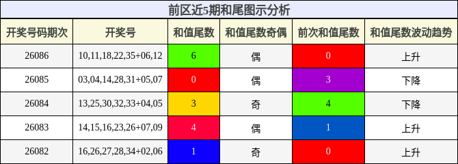 和尾分析