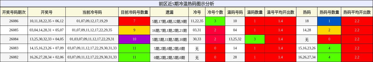 冷温热码分析