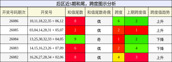 和尾分析,跨度分析