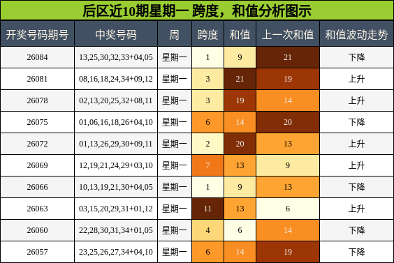 跨度分析,和值分析