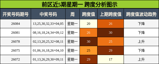 跨度分析