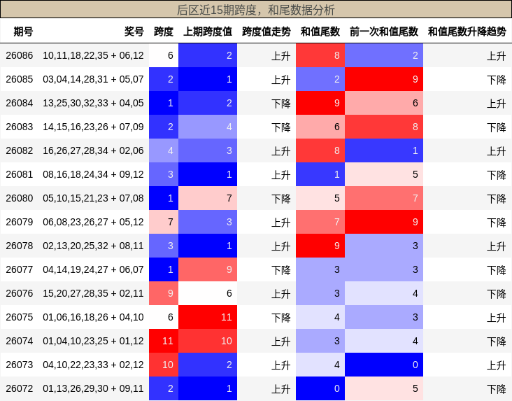 跨度分析，和尾分析
