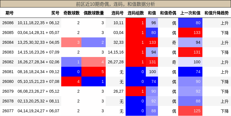 奇偶分析，连码分析，和值分析
