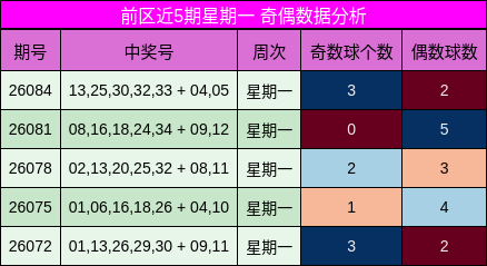 奇偶分析