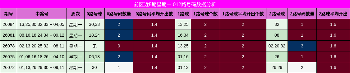 012路号码分析