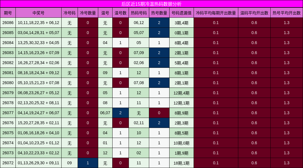 冷温热码分析