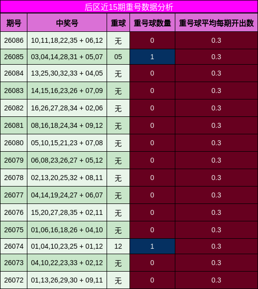 重号分析