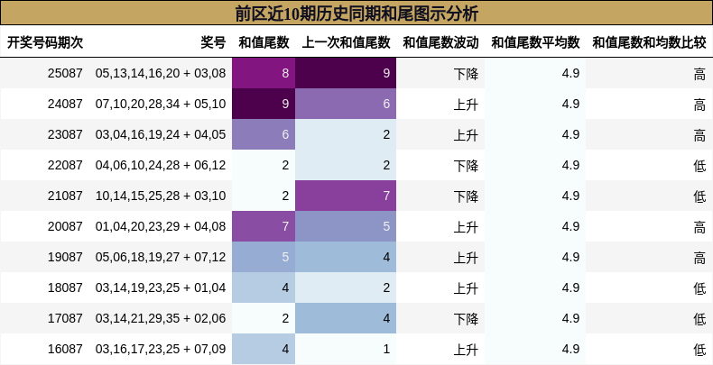 和尾分析