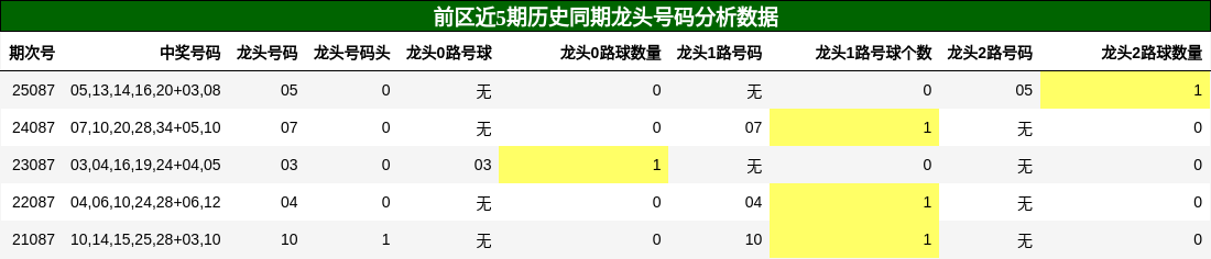 龙头号码分析