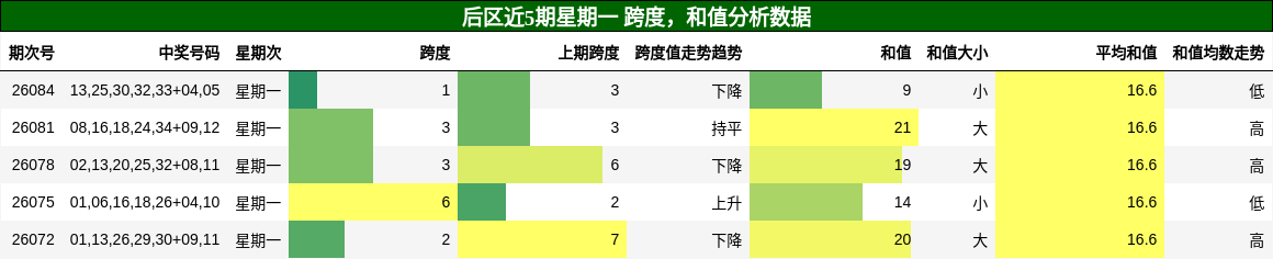 跨度分析,和值分析